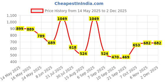 myntra.com Status Quo Boys Printed T-shirt status quo Price History Graph from 14 May 2025 to 2 Dec 2025