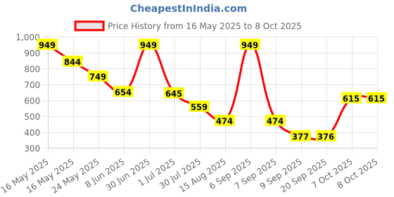 myntra.com Status Quo Boys Printed T-shirt status quo Price History Graph from 16 May 2025 to 8 Oct 2025