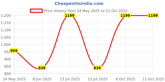 myntra.com Status Quo Boys Printed T-shirt status quo Price History Graph from 24 May 2025 to 11 Oct 2025