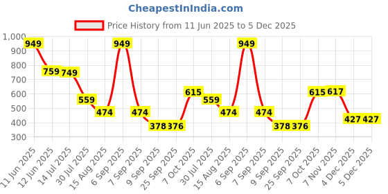 myntra.com Status Quo Boys Printed T-shirt status quo Price History Graph from 11 Jun 2025 to 4 Dec 2025