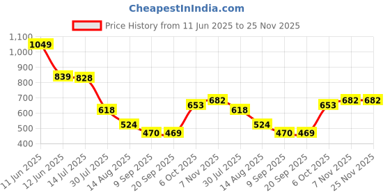myntra.com Status Quo Boys Printed T-shirt status quo Price History Graph from 11 Jun 2025 to 24 Nov 2025
