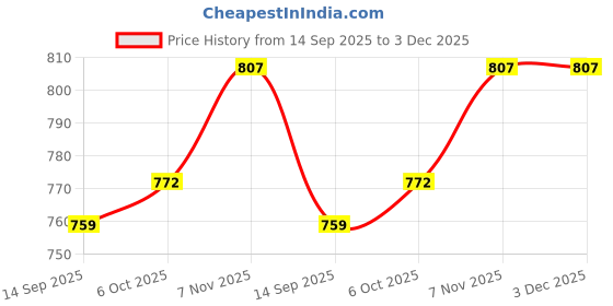 myntra.com Status Quo Boys Printed T-shirt status quo Price History Graph from 14 Sep 2025 to 3 Dec 2025