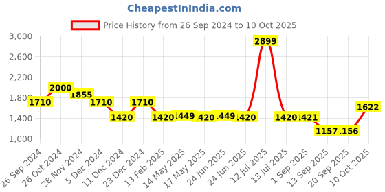 myntra.com Status Quo Boys Printed Tracksuits With Hoodie status quo Price History Graph from 26 Sep 2024 to 10 Oct 2025