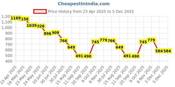 myntra.com Status Quo Boys Printed Tropical Pure Cotton Applique T-shirt status quo Price History Graph from 23 Apr 2025 to 5 Dec 2025
