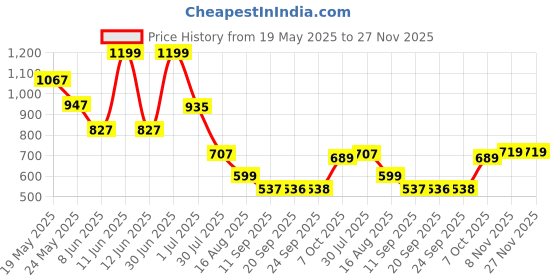 myntra.com Status Quo Boys Printed Tropical Pure Cotton T-shirt status quo Price History Graph from 19 May 2025 to 27 Nov 2025