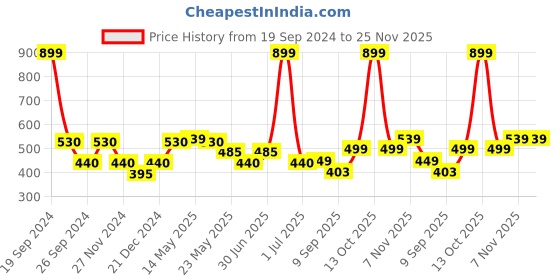 myntra.com Status Quo Boys Printed V-Neck T-shirt status quo Price History Graph from 19 Sep 2024 to 24 Nov 2025