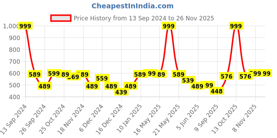 myntra.com Status Quo Boys Printed V-Neck T-shirt status quo Price History Graph from 13 Sep 2024 to 25 Nov 2025