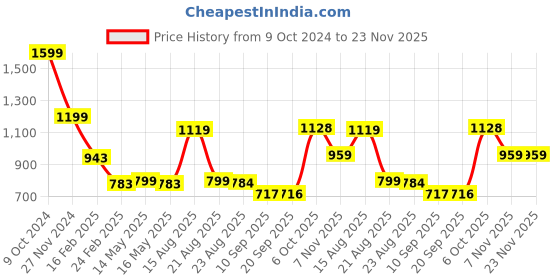 myntra.com Status Quo Boys Pullover status quo Price History Graph from 9 Oct 2024 to 23 Nov 2025