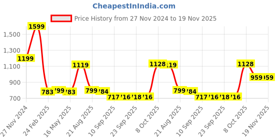 myntra.com Status Quo Boys Pullover status quo Price History Graph from 27 Nov 2024 to 19 Nov 2025