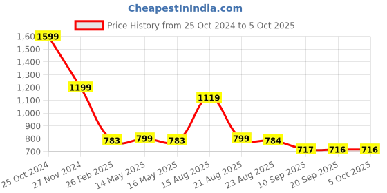 myntra.com Status Quo Boys Pullover status quo Price History Graph from 25 Oct 2024 to 4 Oct 2025