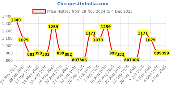 myntra.com Status Quo Boys Pullover status quo Price History Graph from 29 Nov 2024 to 4 Dec 2025