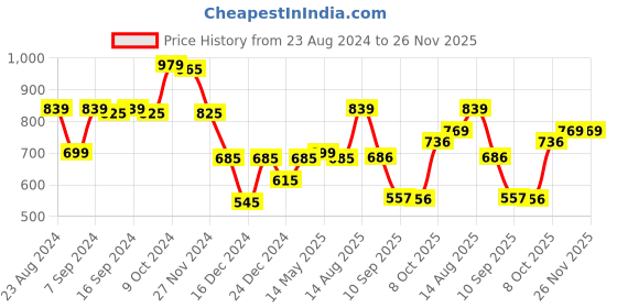 myntra.com Status Quo Boys Red & Black Colourblocked Cotton Track Pant status quo Price History Graph from 23 Aug 2024 to 25 Nov 2025