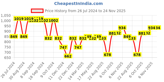 myntra.com Status Quo Boys Red & Grey Printed Sweatshirt status quo Price History Graph from 26 Jul 2024 to 24 Nov 2025