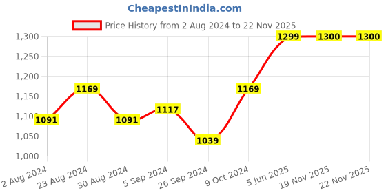 myntra.com Status Quo Boys Red Colourblocked Crop Padded Jacket status quo Price History Graph from 2 Aug 2024 to 21 Nov 2025