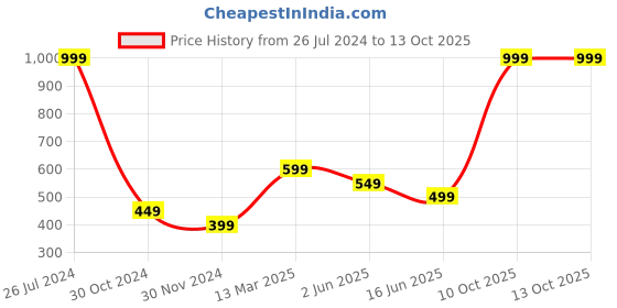 myntra.com Status Quo Boys Red Graphic Printed Cotton T-shirt status quo Price History Graph from 26 Jul 2024 to 13 Oct 2025
