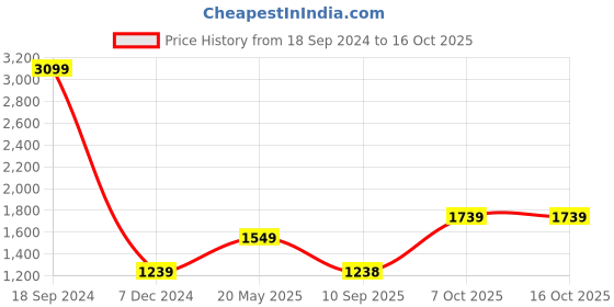 myntra.com Status Quo Boys Red Longline Padded Jacket status quo Price History Graph from 18 Sep 2024 to 16 Oct 2025