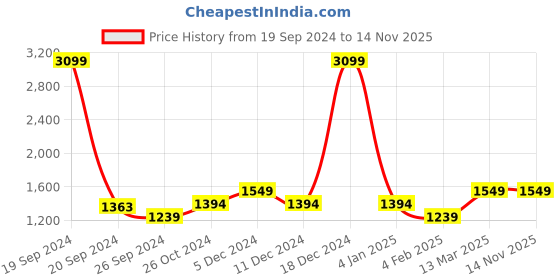 myntra.com Status Quo Boys Red Navy Blue Colourblocked Longline Puffer Jacket status quo Price History Graph from 19 Sep 2024 to 13 Nov 2025