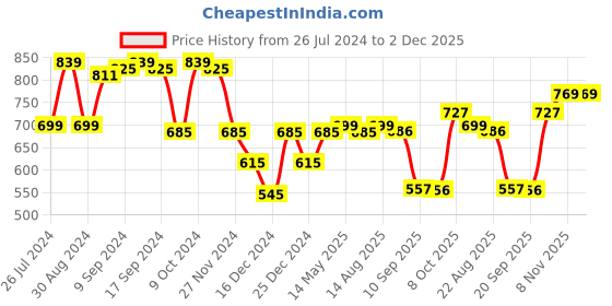 myntra.com Status Quo Boys Red Printed Cotton Round Neck Sweatshirt status quo Price History Graph from 26 Jul 2024 to 1 Dec 2025