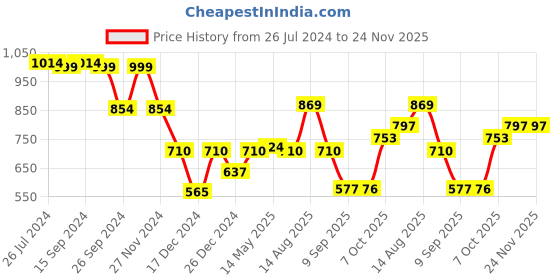 myntra.com Status Quo Boys Red Printed Sweatshirt status quo Price History Graph from 26 Jul 2024 to 24 Nov 2025