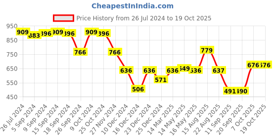 myntra.com Status Quo Boys Red Printed Sweatshirt status quo Price History Graph from 26 Jul 2024 to 17 Oct 2025