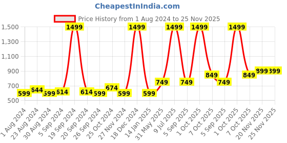 myntra.com Status Quo Boys Red Printed Sweatshirt status quo Price History Graph from 1 Aug 2024 to 24 Nov 2025