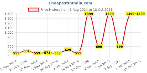 myntra.com Status Quo Boys Red Printed Sweatshirt status quo Price History Graph from 1 Aug 2024 to 18 Oct 2025