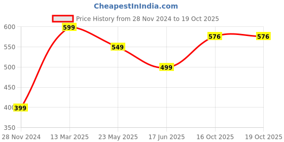 myntra.com Status Quo Boys Red Printed T-shirt status quo Price History Graph from 28 Nov 2024 to 18 Oct 2025
