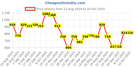 myntra.com Status Quo Boys Red Printed Track Pants status quo Price History Graph from 23 Aug 2024 to 9 Oct 2025