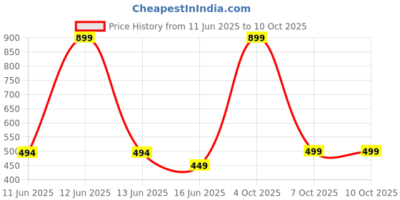 myntra.com Status Quo Boys Red Typography Printed T-shirt status quo Price History Graph from 11 Jun 2025 to 10 Oct 2025