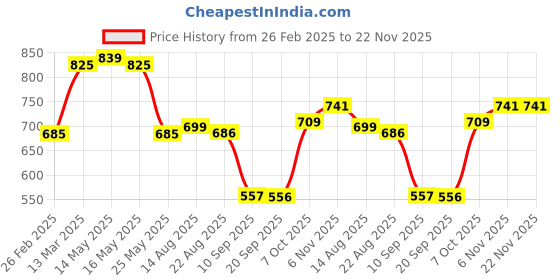 myntra.com Status Quo Boys Regular Fit Cotton Joggers status quo Price History Graph from 26 Feb 2025 to 21 Nov 2025