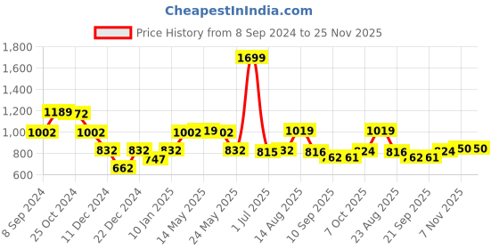 myntra.com Status Quo Boys Regular Fit Cotton Mid Rise Jogger status quo Price History Graph from 8 Sep 2024 to 25 Nov 2025