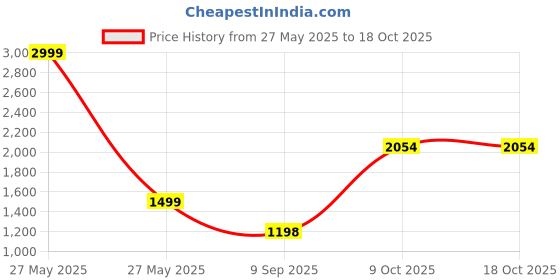 myntra.com Status Quo Boys Regular Fit High Neck Tracksuits status quo Price History Graph from 27 May 2025 to 18 Oct 2025