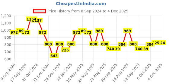 myntra.com Status Quo Boys Regular Fit Mid Rise Cotton Jogger status quo Price History Graph from 8 Sep 2024 to 4 Dec 2025