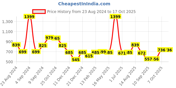 myntra.com Status Quo Boys Regular Fit Mid Rise Jogger status quo Price History Graph from 23 Aug 2024 to 16 Oct 2025