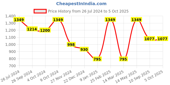 myntra.com Status Quo Boys Regular Fit Mid Rise Jogger status quo Price History Graph from 26 Jul 2024 to 5 Oct 2025