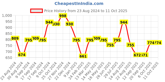 myntra.com Status Quo Boys Regular Fit Mid Rise Stretchable Joggers status quo Price History Graph from 23 Aug 2024 to 10 Oct 2025