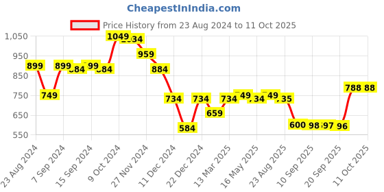 myntra.com Status Quo Boys Regular Fit Mid Rise Stretchable Joggers status quo Price History Graph from 23 Aug 2024 to 10 Oct 2025