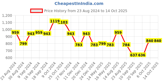 myntra.com Status Quo Boys Regular Fit Mid Rise Stretchable Joggers status quo Price History Graph from 23 Aug 2024 to 14 Oct 2025