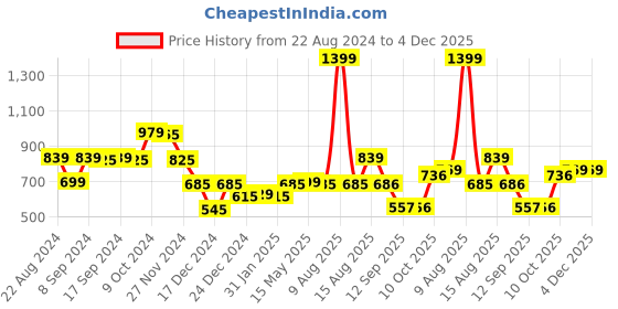 myntra.com Status Quo Boys Regular Fit Mid Rise Track Pant status quo Price History Graph from 22 Aug 2024 to 4 Dec 2025