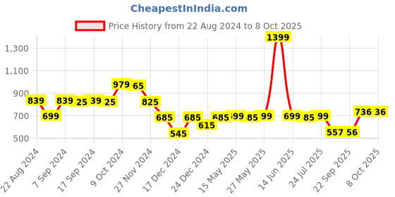 myntra.com Status Quo Boys Regular Fit Mid Rise Track Pants status quo Price History Graph from 22 Aug 2024 to 8 Oct 2025
