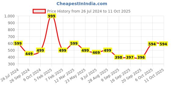 myntra.com Status Quo Boys Regular Fit Shorts status quo Price History Graph from 26 Jul 2024 to 11 Oct 2025