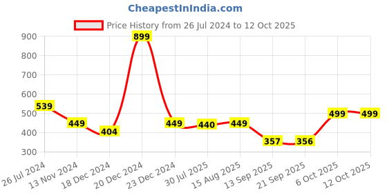 myntra.com Status Quo Boys Regular Fit Shorts status quo Price History Graph from 26 Jul 2024 to 12 Oct 2025