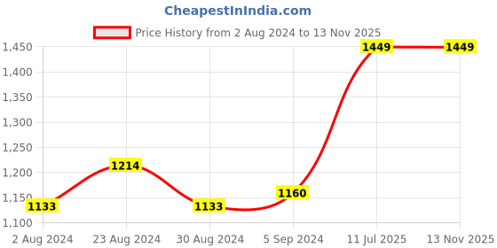 myntra.com Status Quo Boys Reversible Quilted Jacket status quo Price History Graph from 2 Aug 2024 to 12 Nov 2025
