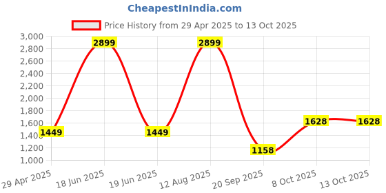 myntra.com Status Quo Boys Reversible Quilted Jacket status quo Price History Graph from 29 Apr 2025 to 13 Oct 2025