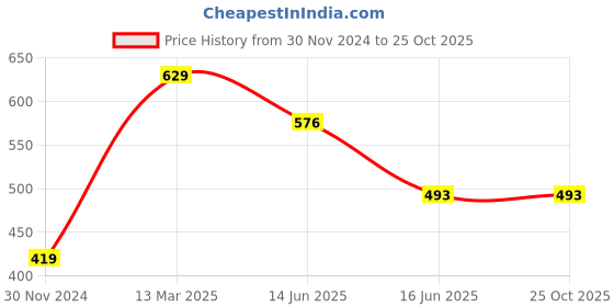 myntra.com Status Quo Boys Rust Conversational Printed Polo Collar Cotton T-shirt status quo Price History Graph from 30 Nov 2024 to 25 Oct 2025
