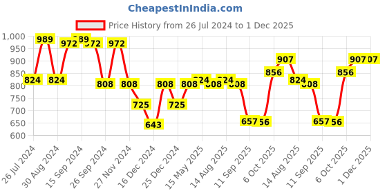 myntra.com Status Quo Boys Rust Printed  Cotton Sweatshirt status quo Price History Graph from 26 Jul 2024 to 30 Nov 2025