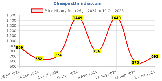 myntra.com Status Quo Boys Sea Green Track Pants status quo Price History Graph from 26 Jul 2024 to 10 Oct 2025