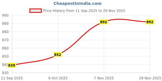 myntra.com Status Quo Boys Self Design Round Neck T-shirt status quo Price History Graph from 11 Sep 2025 to 29 Nov 2025