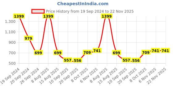 myntra.com Status Quo Boys Side Pockets Joggers status quo Price History Graph from 19 Sep 2024 to 22 Nov 2025