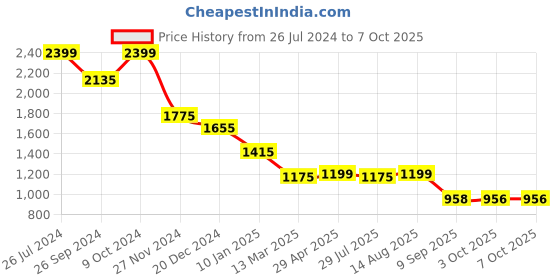 myntra.com Status Quo Boys Sleeveless Reversablie Padded Jacket status quo Price History Graph from 26 Jul 2024 to 4 Oct 2025